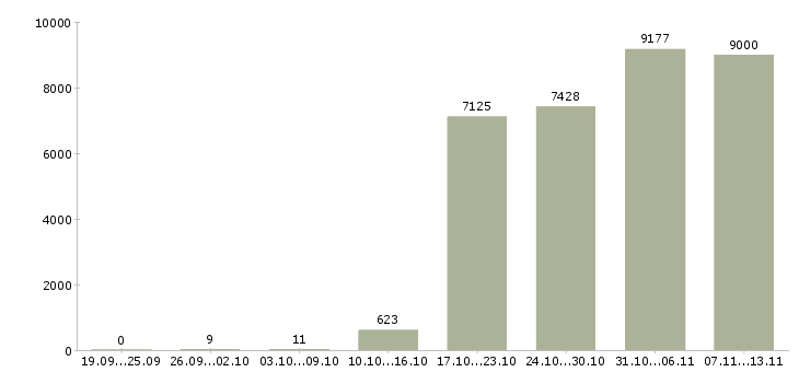 Работа «специалист в отдел продаж»-Число вакансий «специалист в отдел продаж» на сайте за 2 месяца