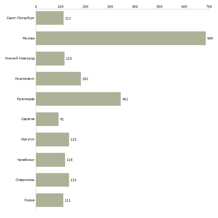 Найти работу специалист взыскания задолженности-Число вакансий «специалист взыскания задолженности» на сайте в городах Росcии