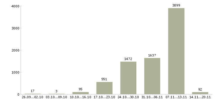 Работа «специалист взыскания задолженности»-Число вакансий «специалист взыскания задолженности» на сайте за 2 месяца