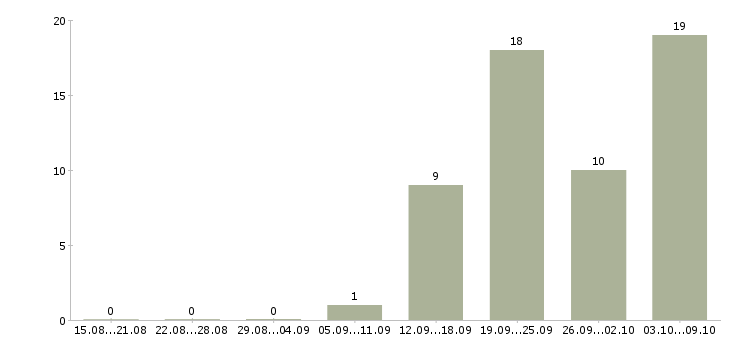 Работа «специалист документационного обеспечения»-Число вакансий «специалист документационного обеспечения» на сайте за 2 месяца
