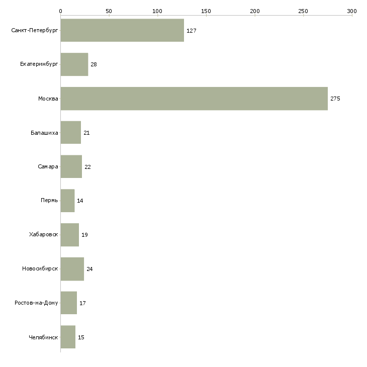 Найти работу специалист лаборатории-Число вакансий «специалист лаборатории» на сайте в городах Росcии