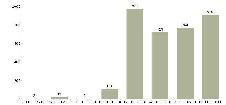 Работа «специалист на склад»-Число вакансий «специалист на склад» на сайте за 2 месяца