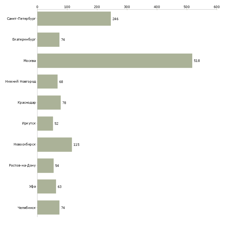 Найти работу специалист по адаптации-Число вакансий «специалист по адаптации» на сайте в городах Росcии