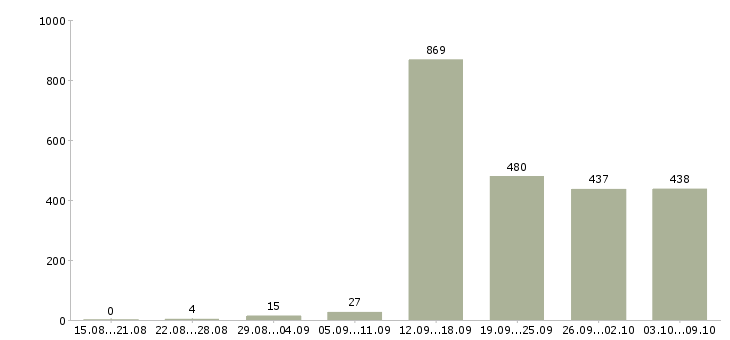 Работа «специалист по адаптации»-Число вакансий «специалист по адаптации» на сайте за 2 месяца