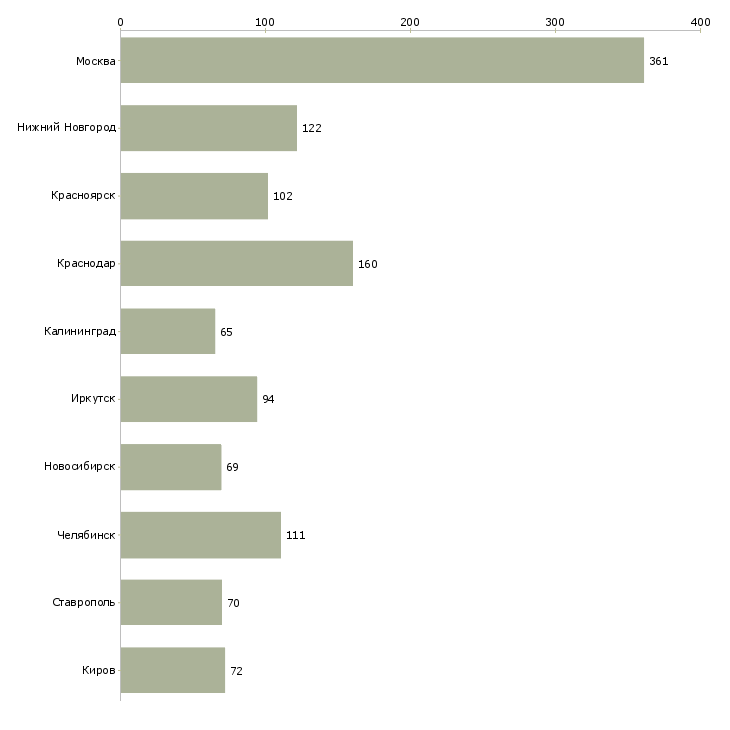 Найти работу специалист по взысканию задолженностей-Число вакансий «специалист по взысканию задолженностей» на сайте в городах Росcии