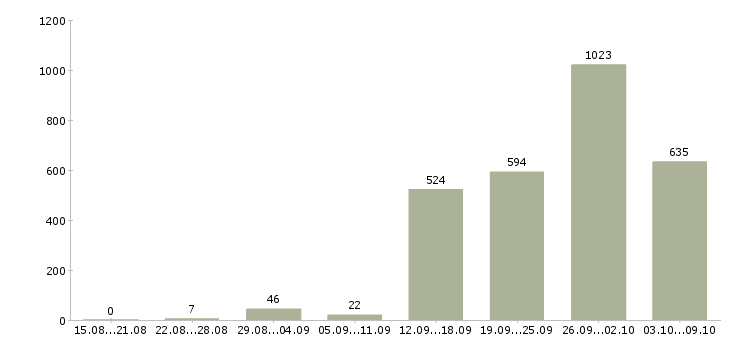 Работа «специалист по взысканию задолженности»-Число вакансий «специалист по взысканию задолженности» на сайте за 2 месяца