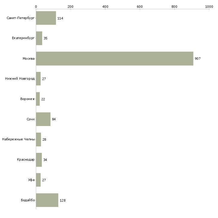 Найти работу специалист по ипотеке-Число вакансий «специалист по ипотеке» на сайте в городах Росcии