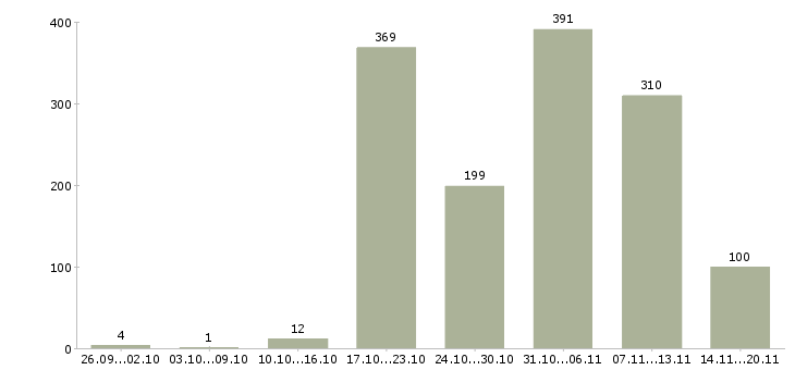 Работа «специалист по ипотеке»-Число вакансий «специалист по ипотеке» на сайте за 2 месяца