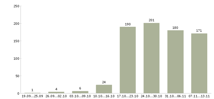 Работа «специалист по монтажу»-Число вакансий «специалист по монтажу» на сайте за 2 месяца