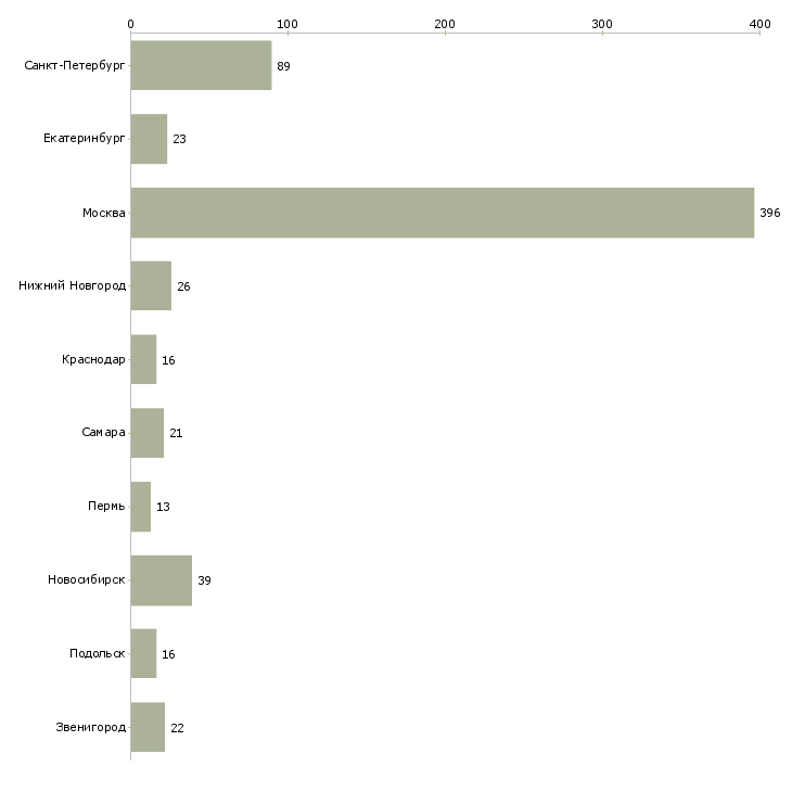 Найти работу специалист по приемке товаров-Число вакансий «специалист по приемке товаров» на сайте в городах Росcии