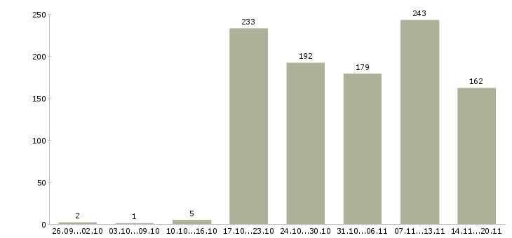 Работа «специалист по приемке товаров»-Число вакансий «специалист по приемке товаров» на сайте за 2 месяца