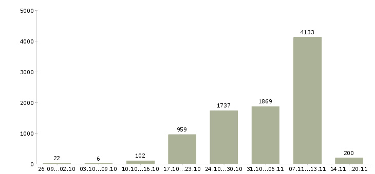Работа «специалист по работе с задолженностью»-Число вакансий «специалист по работе с задолженностью» на сайте за 2 месяца
