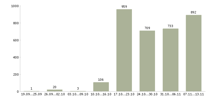 Работа «специалист по складу»-Число вакансий «специалист по складу» на сайте за 2 месяца