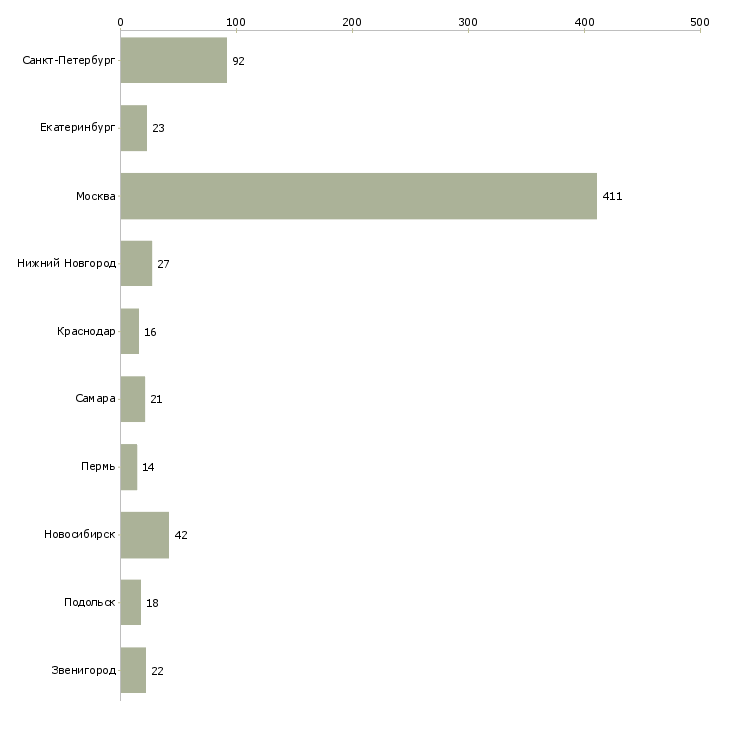 Найти работу специалист приемки товара-Число вакансий «специалист приемки товара» на сайте в городах Росcии