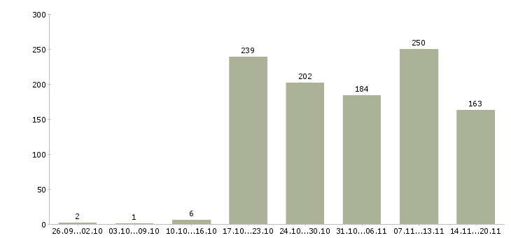 Работа «специалист приемки товара»-Число вакансий «специалист приемки товара» на сайте за 2 месяца