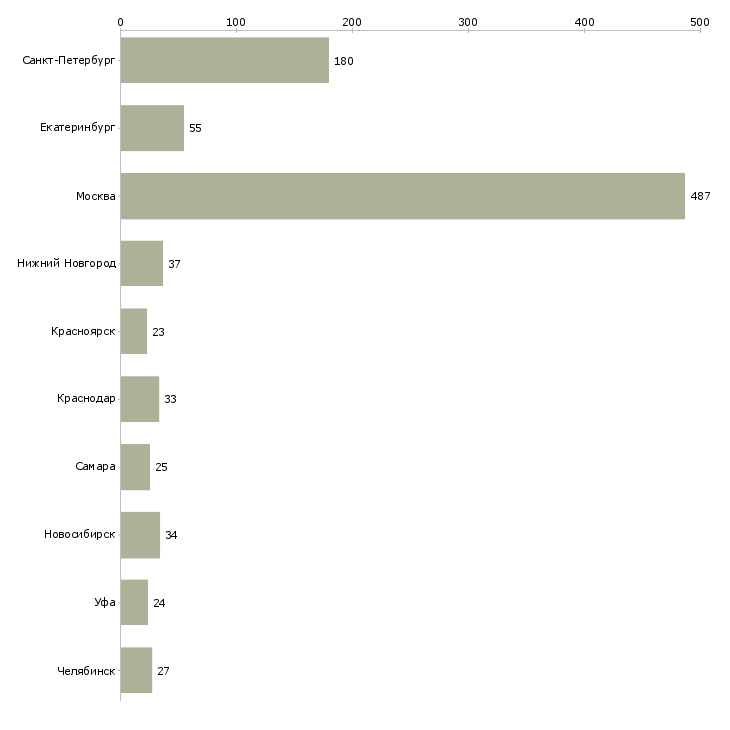 Найти работу старший водитель-Число вакансий «старший водитель» на сайте в городах Росcии