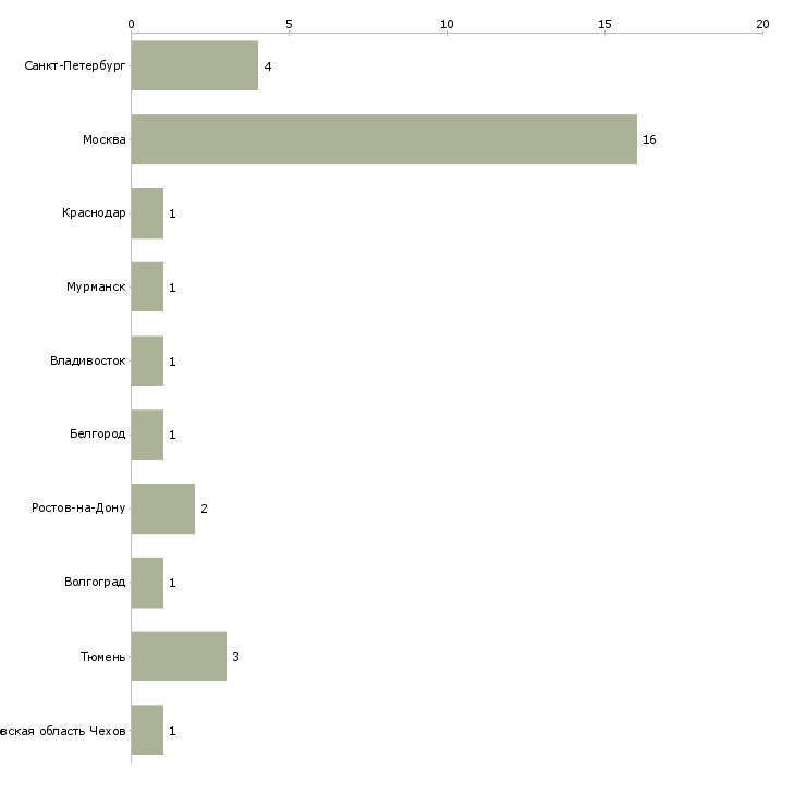 Найти работу строители на стройки-Число вакансий «строители на стройки» на сайте в городах Росcии