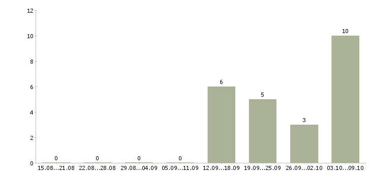 Работа «строители на стройки»-Число вакансий «строители на стройки» на сайте за 2 месяца