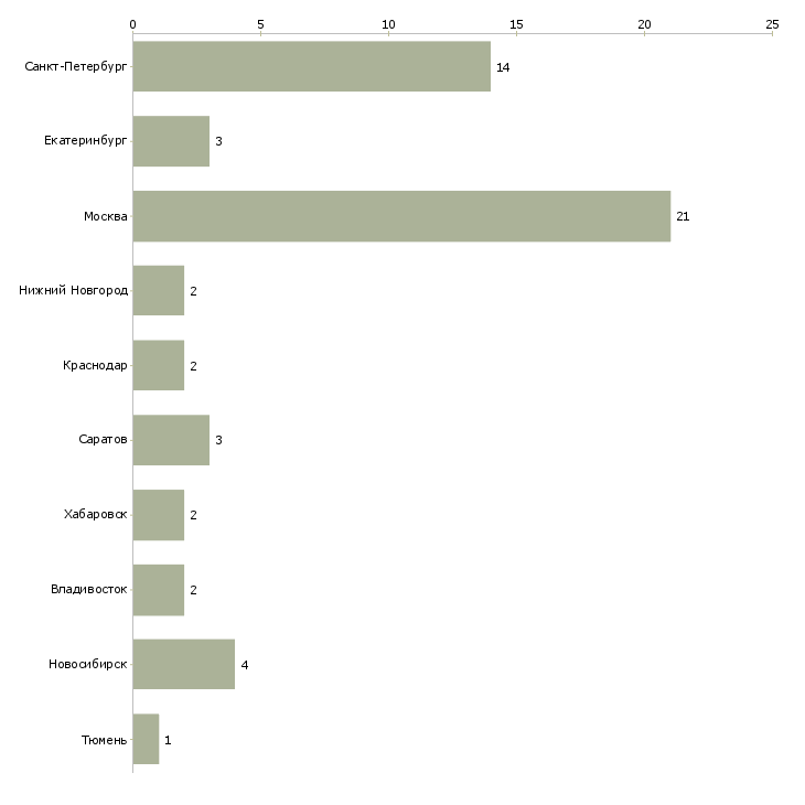 Найти работу супервайзер для промоутеров-Число вакансий «супервайзер для промоутеров» на сайте в городах Росcии