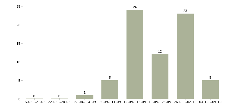 Работа «супервайзер для промоутеров»-Число вакансий «супервайзер для промоутеров» на сайте за 2 месяца
