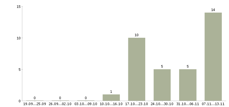 Работа «театральный кассир»-Число вакансий «театральный кассир» на сайте за 2 месяца