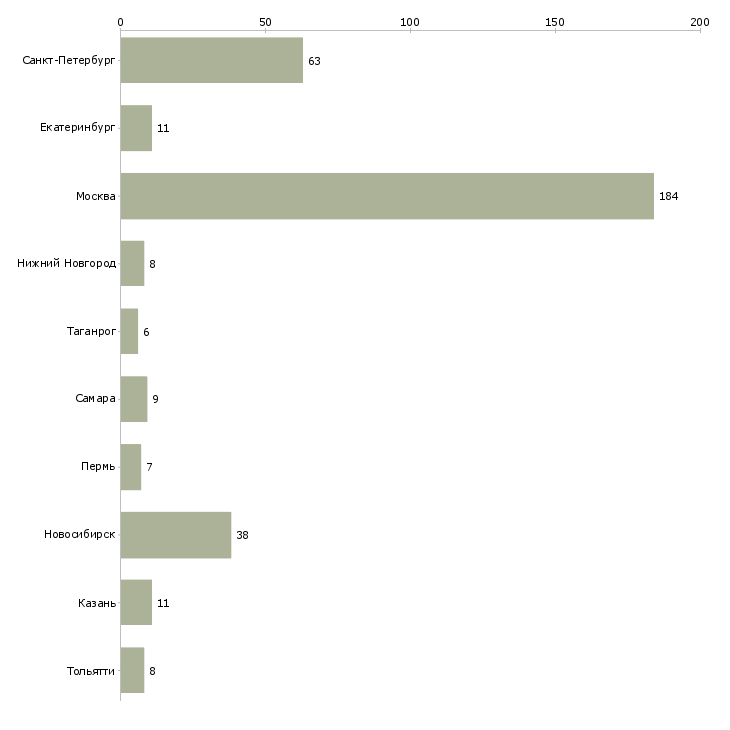 Найти работу тестировщик приложений-Число вакансий «тестировщик приложений» на сайте в городах Росcии