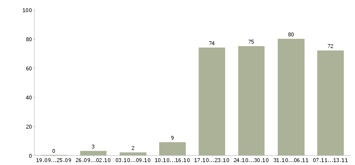 Работа «тестировщик приложений»-Число вакансий «тестировщик приложений» на сайте за 2 месяца