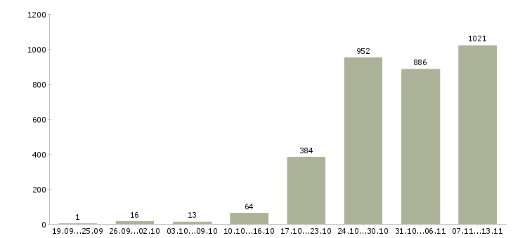 Работа «токарь вахта»-Число вакансий «токарь вахта» на сайте за 2 месяца