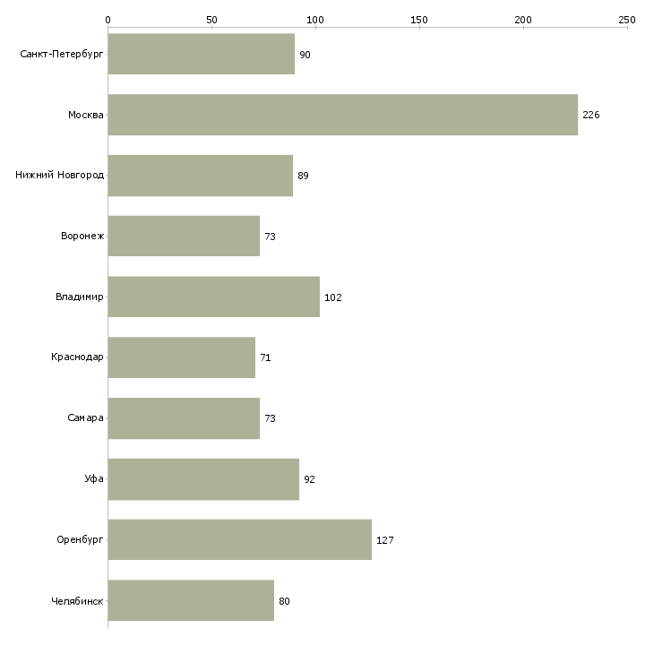 Найти работу токарь вахтой-Число вакансий «токарь вахтой» на сайте в городах Росcии