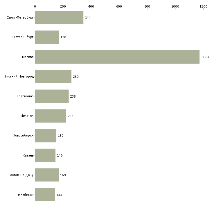 Найти работу торговый представитель с автомобилем-Число вакансий «торговый представитель с автомобилем» на сайте в городах Росcии
