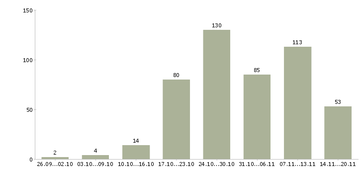 Работа «требуется бармен»-Число вакансий «требуется бармен» на сайте за 2 месяца