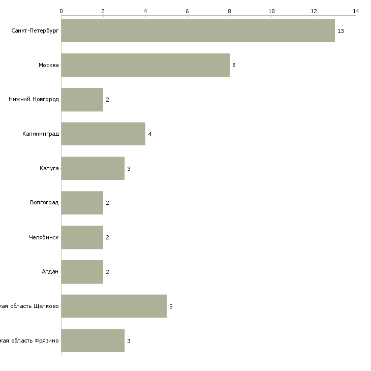 Найти работу требуется диспетчер срочно-Число вакансий «требуется диспетчер срочно» на сайте в городах Росcии