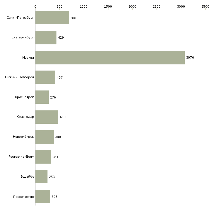 Найти работу требуется менеджер по продажам-Число вакансий «требуется менеджер по продажам» на сайте в городах Росcии