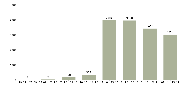 Работа «требуется менеджер по продажам»-Число вакансий «требуется менеджер по продажам» на сайте за 2 месяца