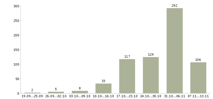 Работа «требуется промоутер»-Число вакансий «требуется промоутер» на сайте за 2 месяца