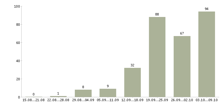 Работа «требуется сиделка с проживанием»-Число вакансий «требуется сиделка с проживанием» на сайте за 2 месяца