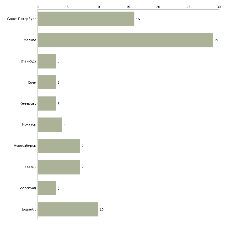 Найти работу требуются бармены-Число вакансий «требуются бармены» на сайте в городах Росcии