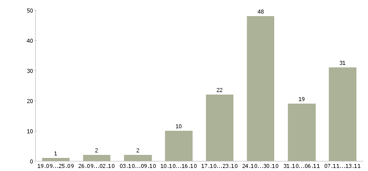 Работа «требуются кровельщики»-Число вакансий «требуются кровельщики» на сайте за 2 месяца