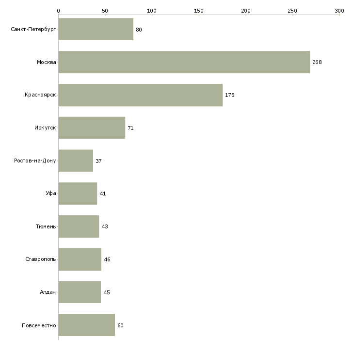 Найти работу требуются машинисты-Число вакансий «требуются машинисты» на сайте в городах Росcии