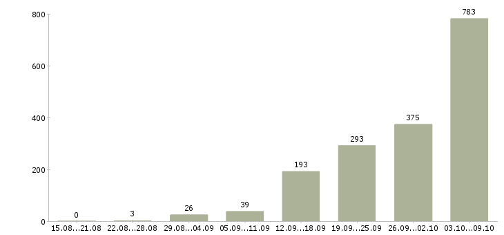 Работа «требуются машинисты»-Число вакансий «требуются машинисты» на сайте за 2 месяца