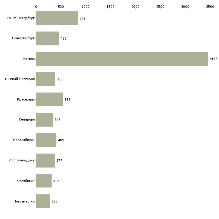 Найти работу требуются менеджеры по продажам-Число вакансий «требуются менеджеры по продажам» на сайте в городах Росcии