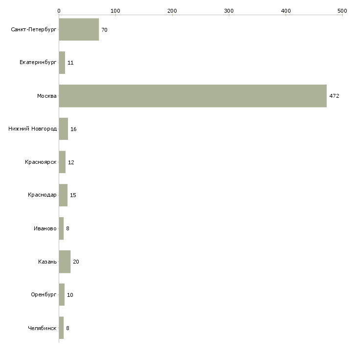 Найти работу требуются промоутеры-Число вакансий «требуются промоутеры» на сайте в городах Росcии