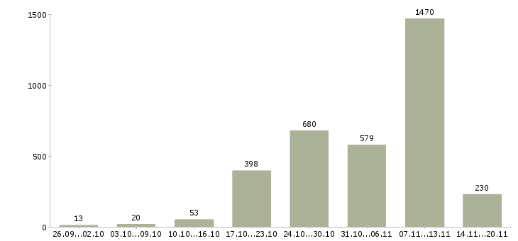 Работа «требуются сборщики»-Число вакансий «требуются сборщики» на сайте за 2 месяца