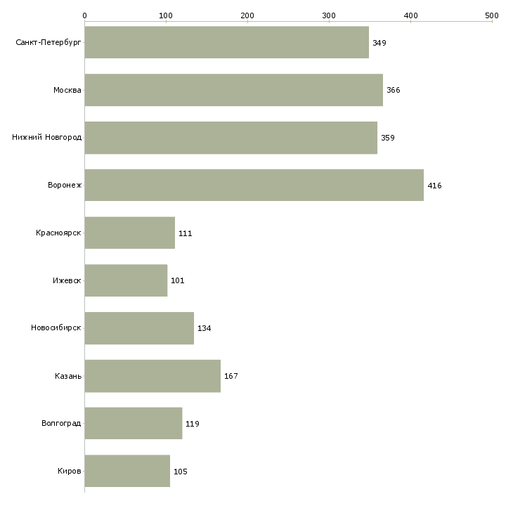 Найти работу уборщик служебных и производственных помещений-Число вакансий «уборщик служебных и производственных помещений» на сайте в городах Росcии