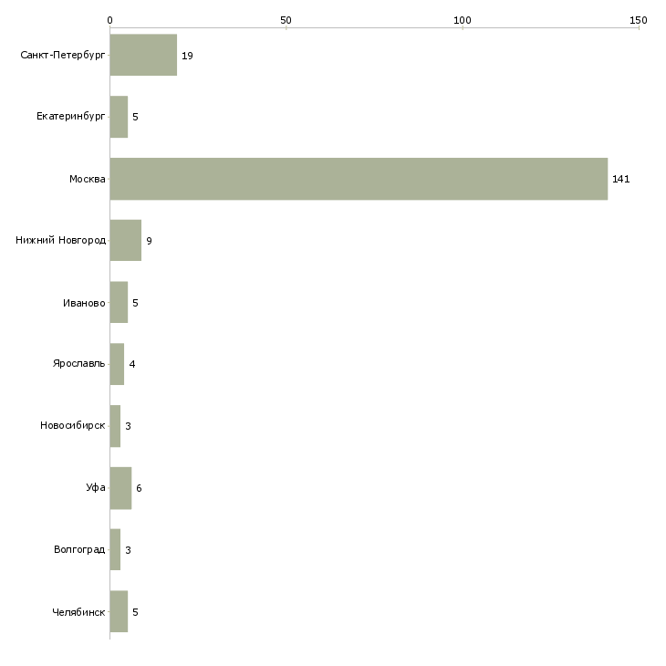 Найти работу уборщица в ночные смены-Число вакансий «уборщица в ночные смены» на сайте в городах Росcии
