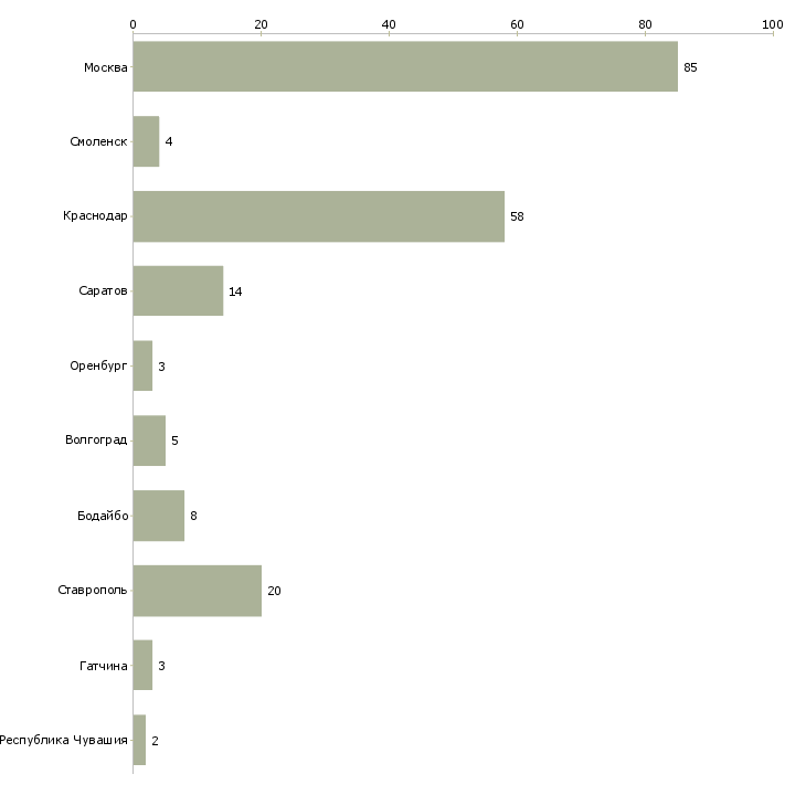 Найти работу упаковщицы фасовщицы вахта-Число вакансий «упаковщицы фасовщицы вахта» на сайте в городах Росcии