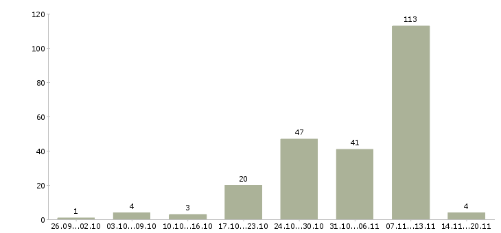 Работа «упаковщицы фасовщицы вахта»-Число вакансий «упаковщицы фасовщицы вахта» на сайте за 2 месяца