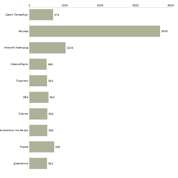 Найти работу управляющий администратор-Число вакансий «управляющий администратор» на сайте в городах Росcии