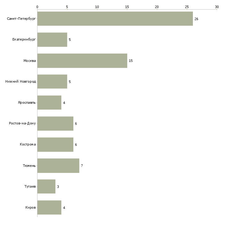 Найти работу установщик мебели-Число вакансий «установщик мебели» на сайте в городах Росcии
