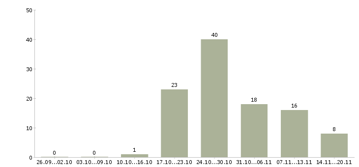 Работа «установщик мебели»-Число вакансий «установщик мебели» на сайте за 2 месяца